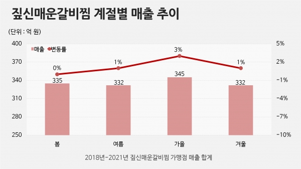 짚신매운갈비찜 매장 10년 이상 운영 활성화 비결은 비수기 없는 매출