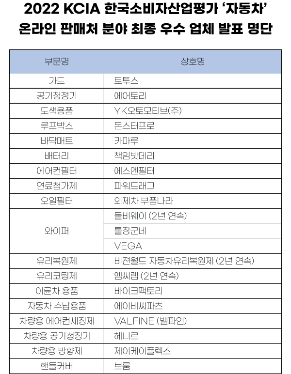 KCA한국소비자평가, 2022 KCIA 한국소비자산업평가 자동차 온라인 판매처 분야 최종 발표
