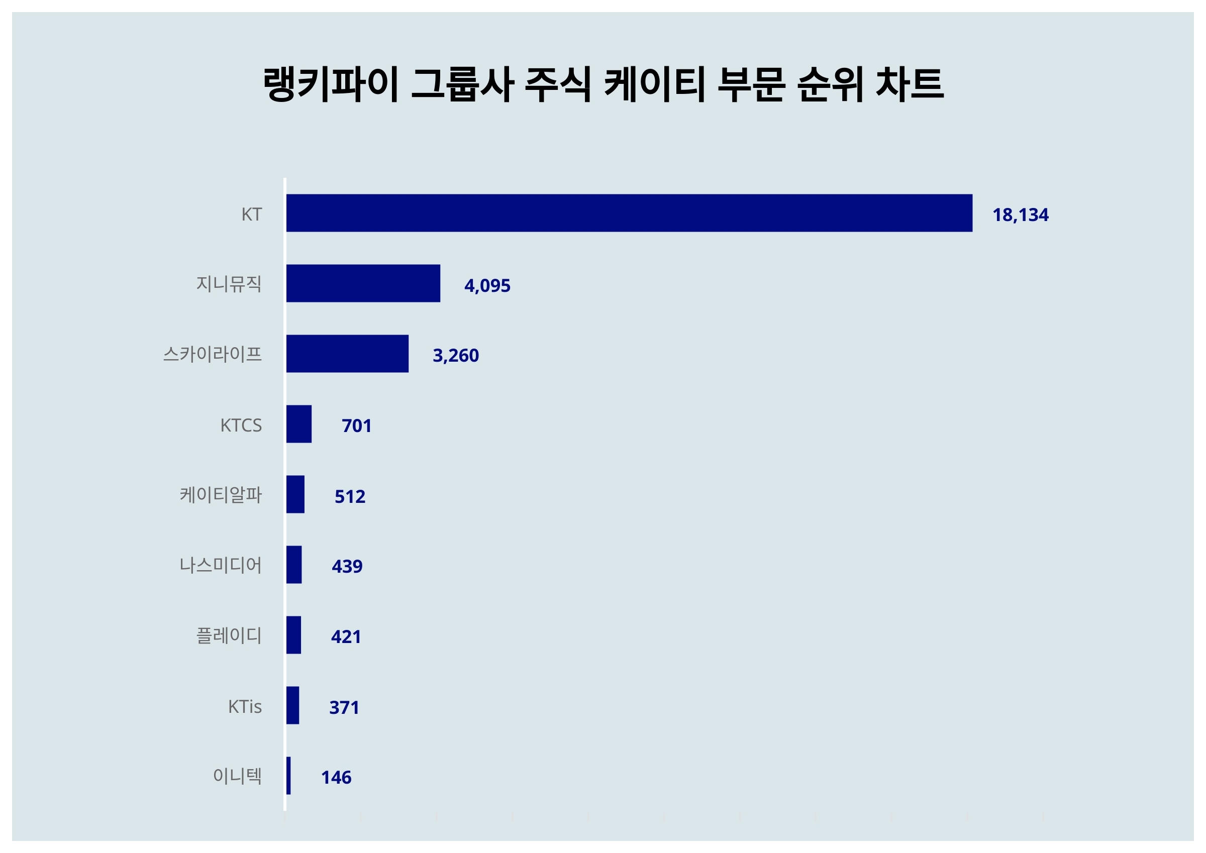 1위 KT 주가·2위 지니뮤직 주가·3위 스카이라이프 주가, 4월 1주차 랭키파이 그룹사 주식 케이티 부문 트렌드지수 순위 발표