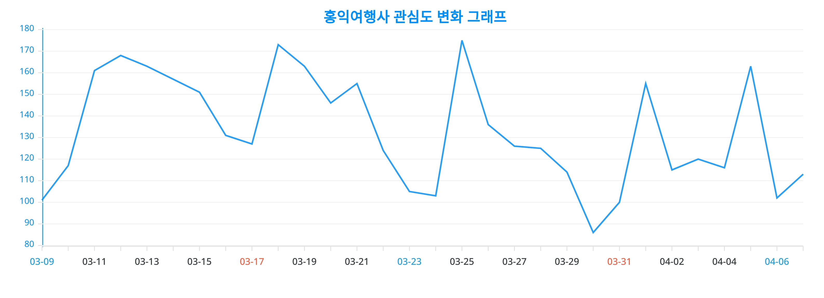관심도 증가! 홍익여행사에 빠진 대중, 랭키파이가 밝힌 빅데이터 분석 결과, 2024년 4월 8일 기준