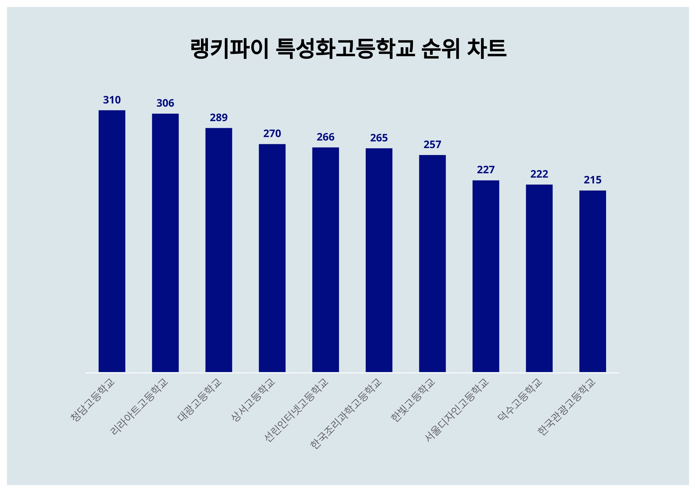 청담고등학교 1위·리라아트고등학교 2위·대광고등학교 3위…4월 2주차 랭키파이 특성화고등학교 트렌드지수 순위