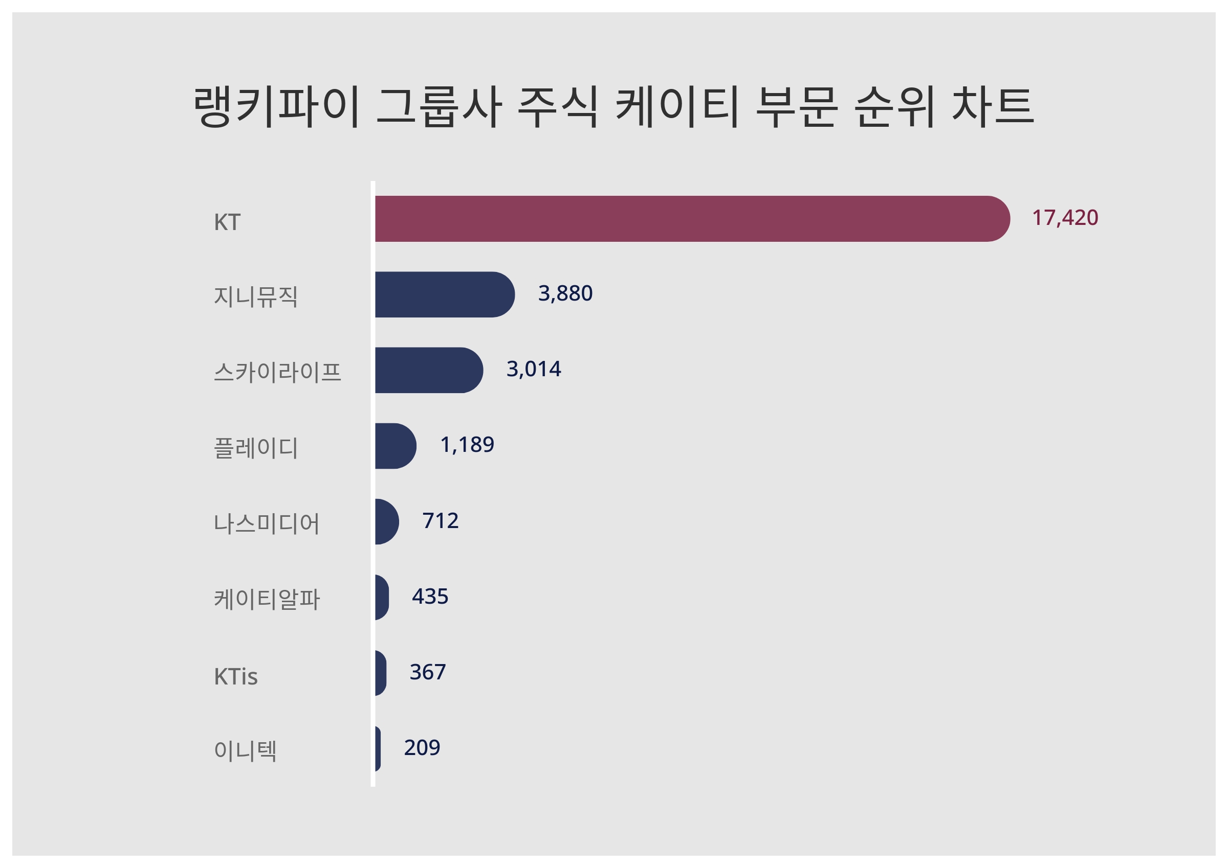 1위 KT 주가·2위 지니뮤직 주가·3위 스카이라이프 주가, 4월 4주차 랭키파이 그룹사 주식 케이티 부문 트렌드지수 순위 발표