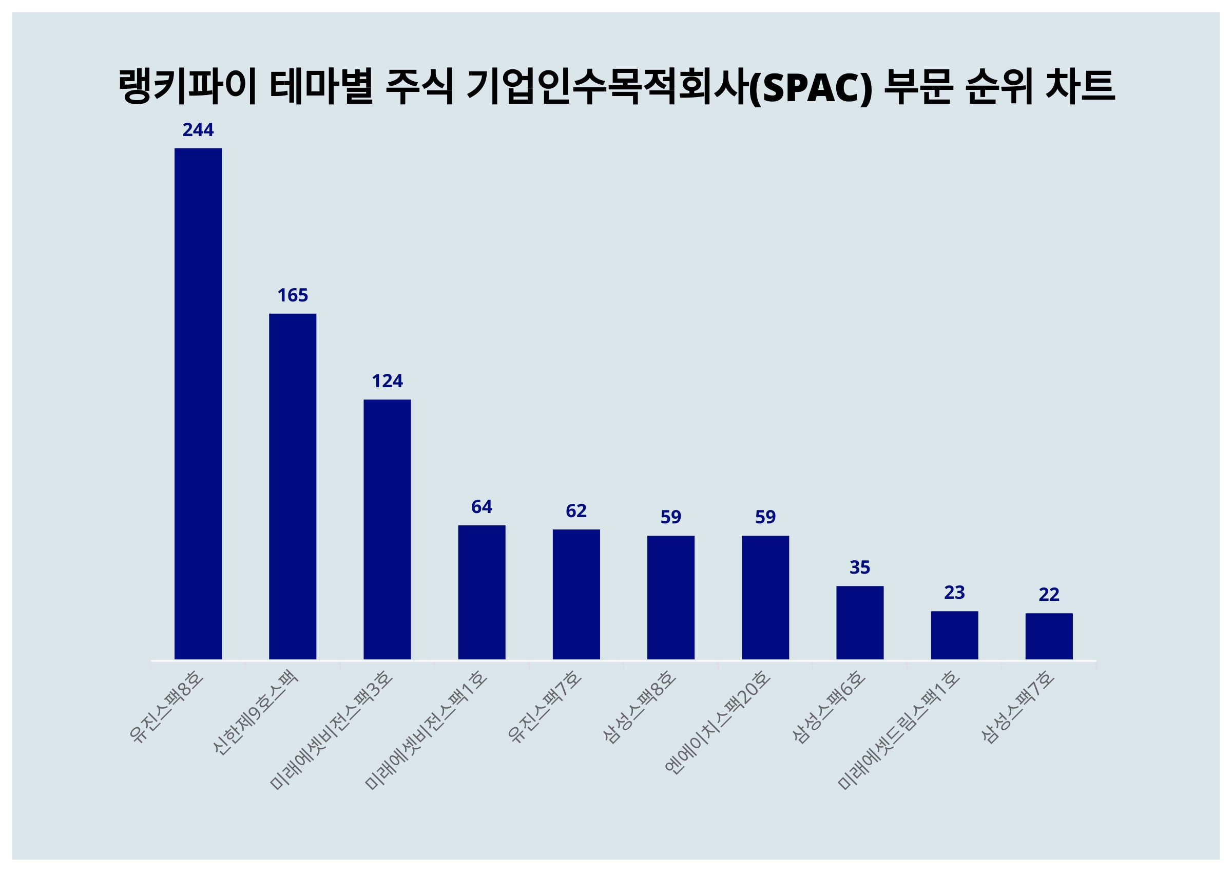 유진스팩8호·신한제9호스팩 상위권, 5월 31일 테마별 주식 기업인수목적회사(SPAC) 부문 트렌드지수