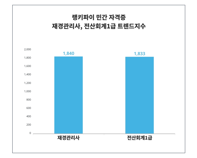 민간 자격증 트렌드 1위 재경관리사, 근소한 차이로 전산회계1급 제쳐