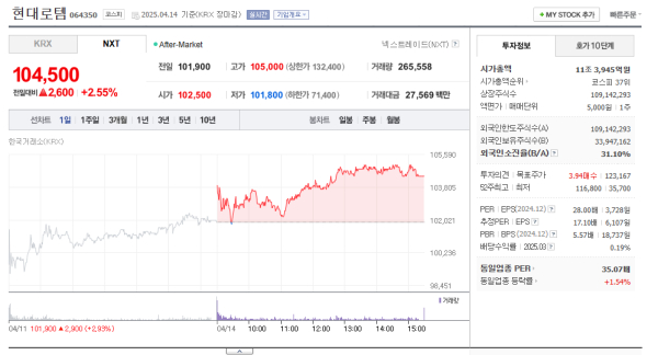 현대로템 2.55% 상승, 방산·철도 동반 성장 기대