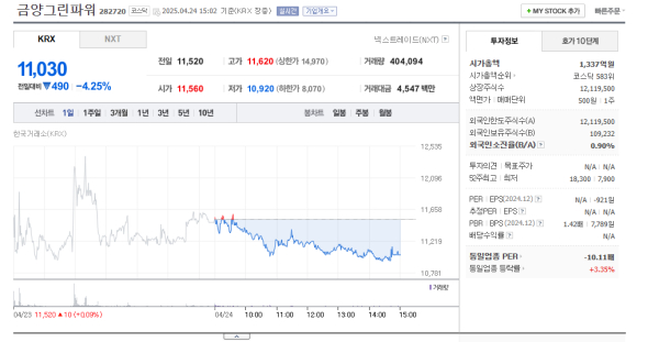 금양그린파워, 신재생에너지 중심 성장 지속…주가 4% 하락