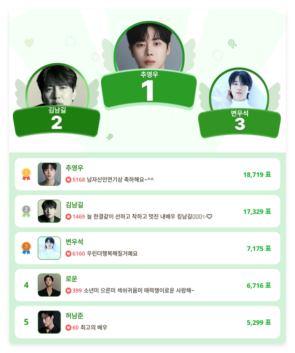 추영우, 백상예술대상 신인상 수상에 디시트렌드 1위까지