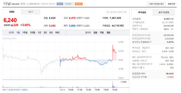 다날 주가 3.65% 상승…6,240원 마감