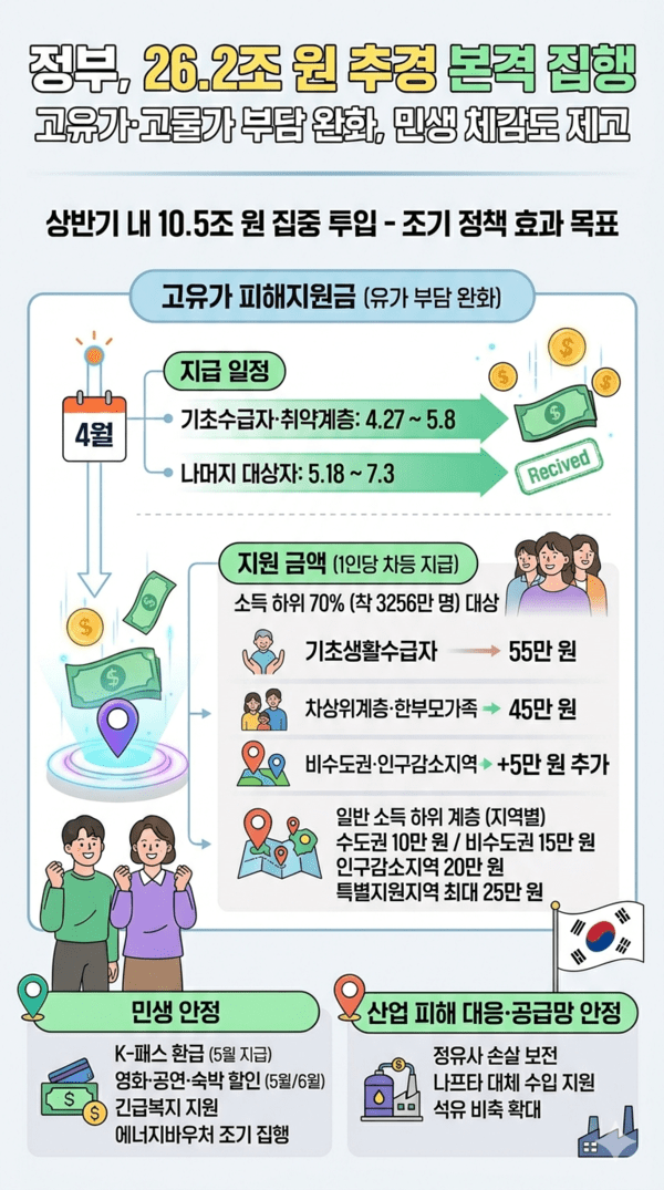 고유가 피해지원금 언제 받나… 27일부터 순차 지급, 최대 60만 원