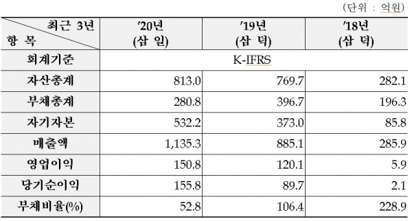 일진하이솔루스 내일 상장, 따상여부 주목…전문가들, 주가흐름 긍정적 전망