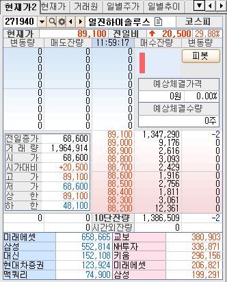 일진하이솔루스,  예상대로 따상…공모주투자자, 160% 평가이익