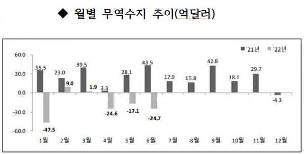 한국 무역수지 비상…상반기 103억달러 적자, 사상 최대규모
