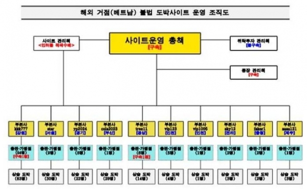 베트남 거점 1700억대 불법도박사이트 조직 무더기 검거