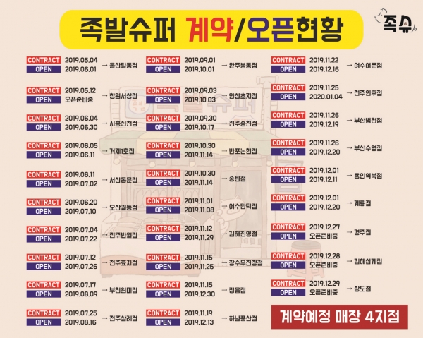불황에도 배달 매출 상승, 족발창업 브랜드 족발슈퍼의 특별한 전략은?
