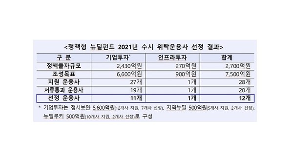 産銀·성장금융, 정책형 뉴딜펀드 12개 운용사 선정