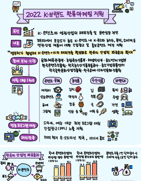 한류 통해 해외시장 판로 확대한다…K-브랜드 40종 선정