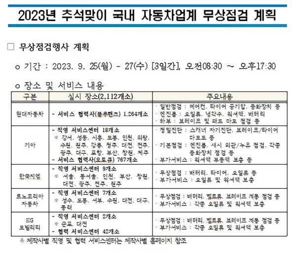 국내 완성차 5개사, 25∼27일 추석맞이 무상점검 서비스 실시