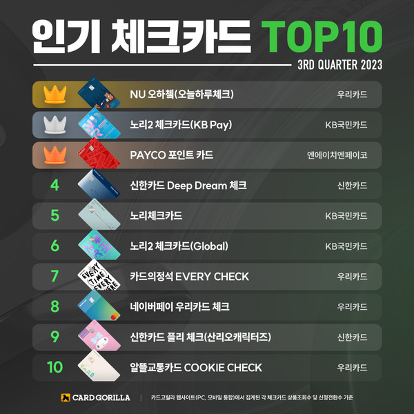 2023 3분기 인기 체크카드 1위에 우리 NU오하쳌