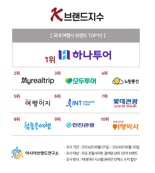 ‘하나투어’ 1위 영예···아시아브랜드연구소 ‘K-브랜드지수’ 여행사 부문 발표