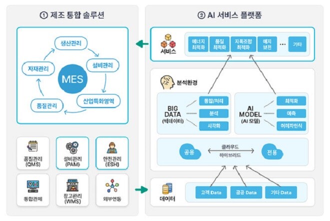 한솔PNS, 제조-물류 문제 해결해 효율성 향상 AI 서비스 플랫폼 개발