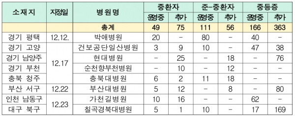 코로나 거점전담 평택박애병원 오늘부터 진료 시작