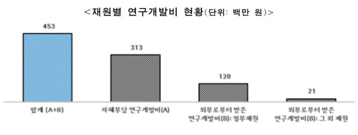 보건산업 창업기업 과반수 연구개발 전문인력 더 필요하다