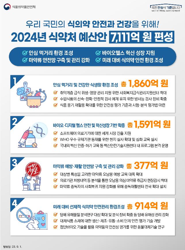 식약처, 내년 예산안 7111억 편성···전년 대비 5.1% ↑