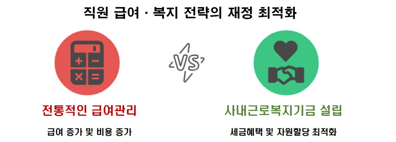 직원 복지비, 사내근로복지기금으로 관리하라