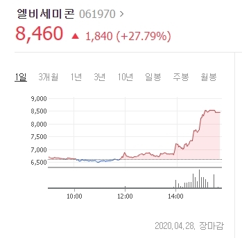BTS 관련주 강세…엘비세미콘 급등