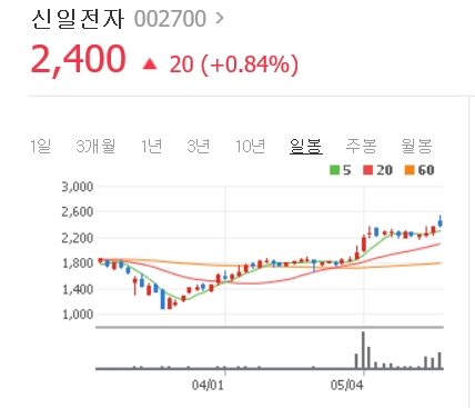 신일전자 주가 왜 주목 받나... 여름철 다가오며  개인들 테마주로 눈독