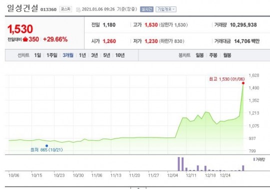 [코스피 특징주 ]일성건설·인터지스 급등 VS 경인전자·체시스 급락