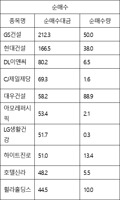[표]코스피 기관 순매수 상위 종목…GS건설·현대건설·DL이앤씨·CJ제일제당·대우건설