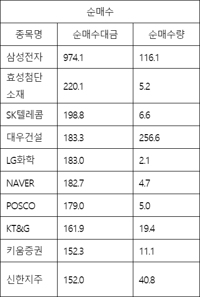 [표]코스피 외국인 순매수 상위 종목…삼성전자·효성첨단소재·SK텔레콤·대우건설