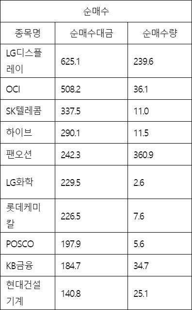 [표]코스피 외국인 순매수 상위 종목…LG디스플레이·OCI·SK텔레콤·하이브·팬오션