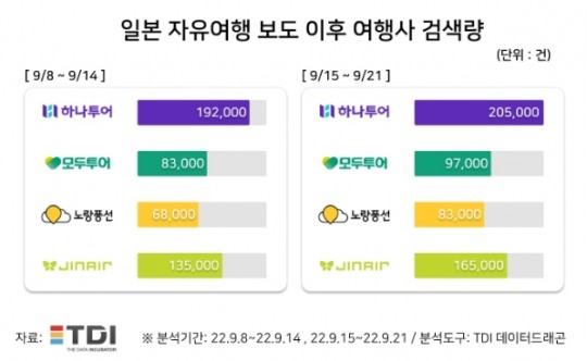  일본 무비자 자유여행 본격화에 여행 관련주 ‘들썩’…검색량 1위는?