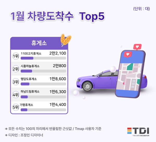 설날 영향?…1100고지휴게소, 1월 국내 휴게소 1위 등극 