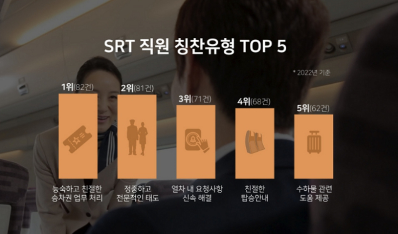 에스알, 고객만족도·칭찬민원 전수 분석…서비스 경쟁 핵심은 사람