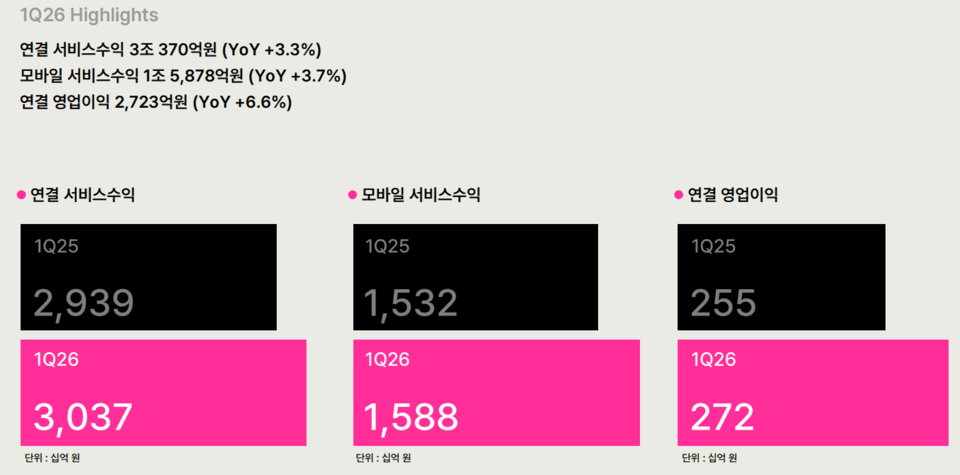 LG유플러스, 1분기 영업이익 6.6% 증가···AI·AIDC 성장세 본격화