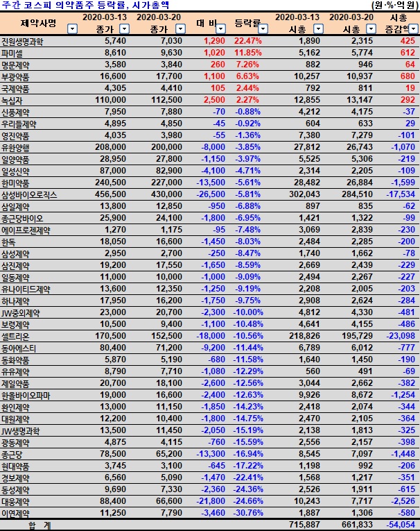 [위클리 팜스탁] 지하까지 내려온 제약바이오주, 반등 서막 여나