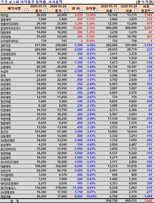 [위클리 팜스탁] 제약바이오주, 상승기조 지속될까