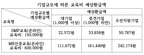 한국제약바이오협회, MR인증·GMP교육 환급과정 실시