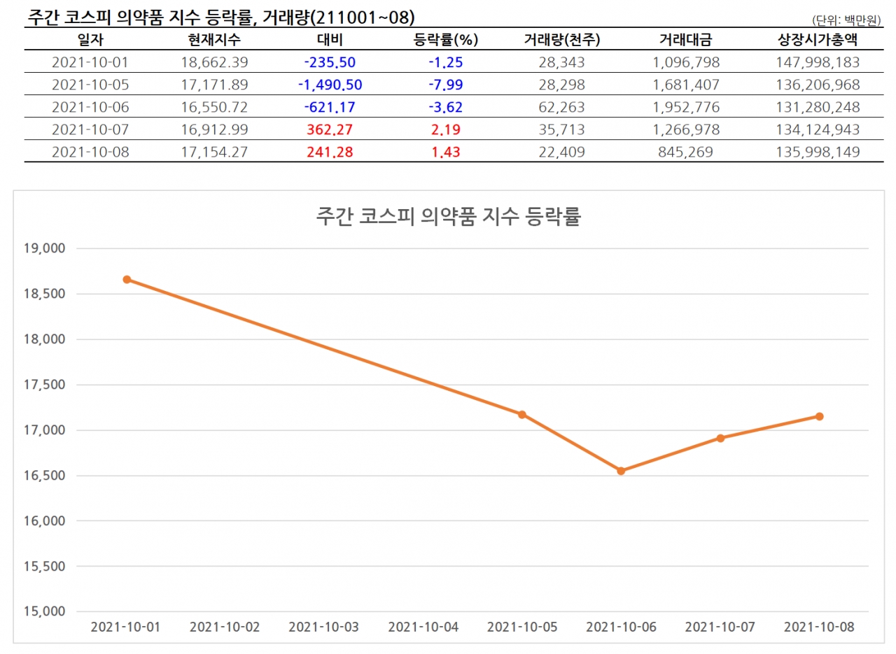 [팜Stock] 제약바이오주, 계속되는 악재에 상황 더 나빠졌다