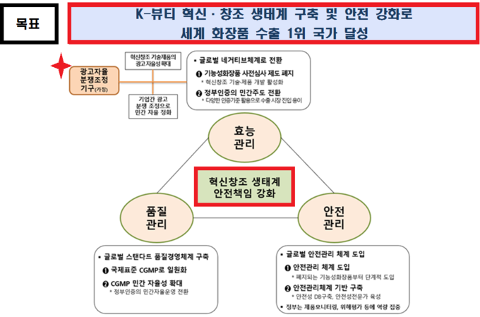 화장품 수출 세계 1위 목표...규제 혁신 방향 잡았다
