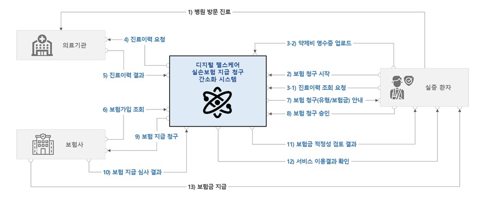 레몬헬스케어, 실손보험 지급 청구 간소화 시스템 실증사업 수행기관 선정