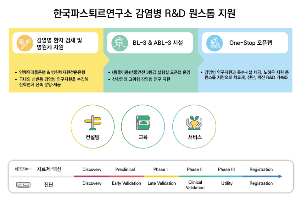 한국파스퇴르연구소, 신변종 병원체자원 산학연에 제공해 R&D 활성화 앞장