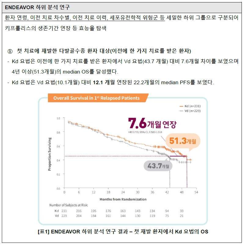 [명약만리] 다발골수종 2차, 신뢰받는 키프롤리스+덱사메타손 요법