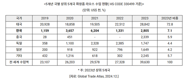 여기까지 ?...남아공⸱라오스 등 세계 곳곳에 퍼지는 K뷰티