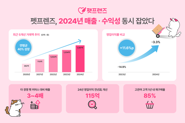 펫프렌즈, 외형·수익성 모두 잡고 업계 1위 굳혀