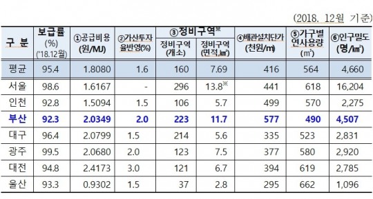 부산, 도시가스 공급확대 투자 집중... 2021년 보급률 96.4% 목표