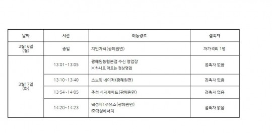 진천군청, 확진자 이동 동선 공개...광혜원농협본점, 스노잉네이쳐 방문